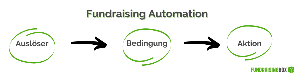 Der Prozess der Marketing Automations dargestellt