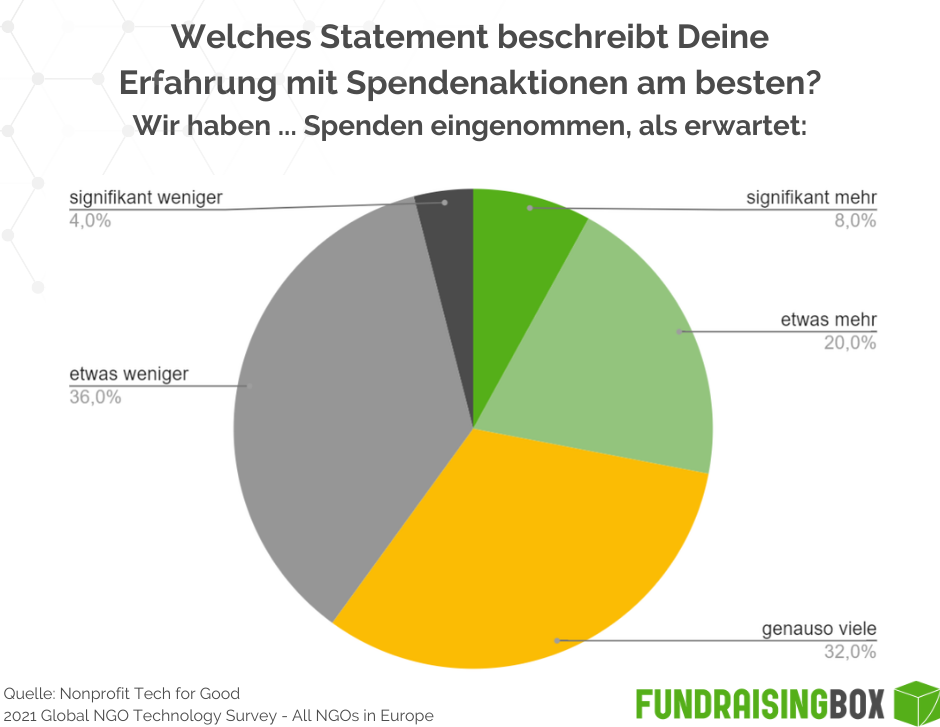 Studie Spendenaktionen