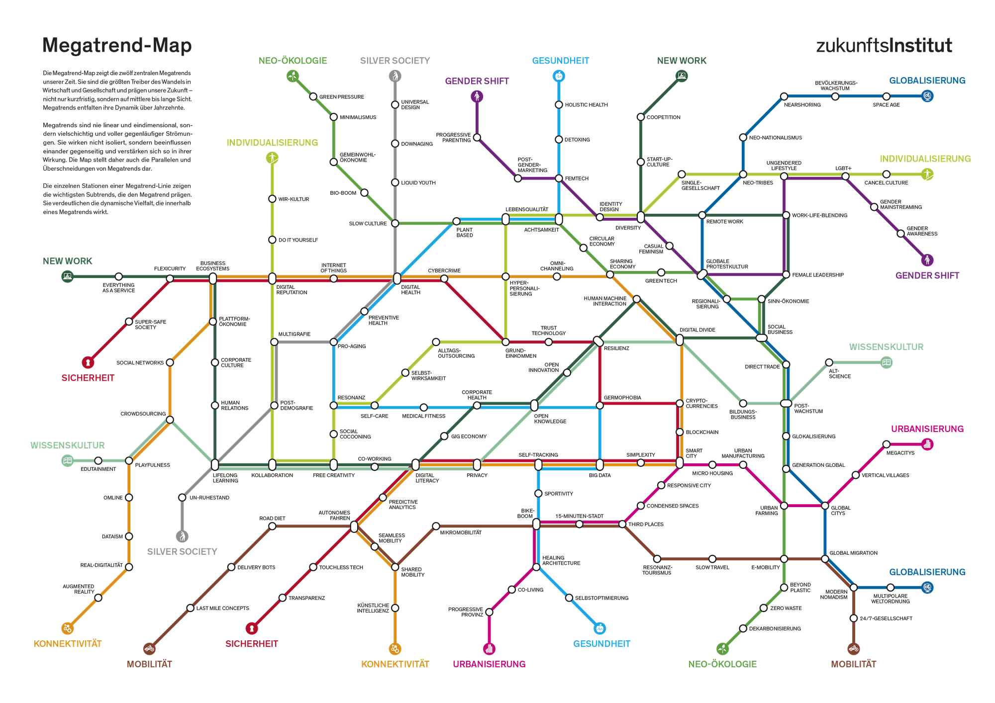 Quelle: https://www.zukunftsinstitut.de/dossier/megatrends/