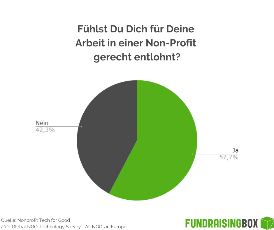 Grafik Auswertung zur Frage "Fühlst du dich für deine Arbeit in einer Non-Profit gerecht entlohnt?"