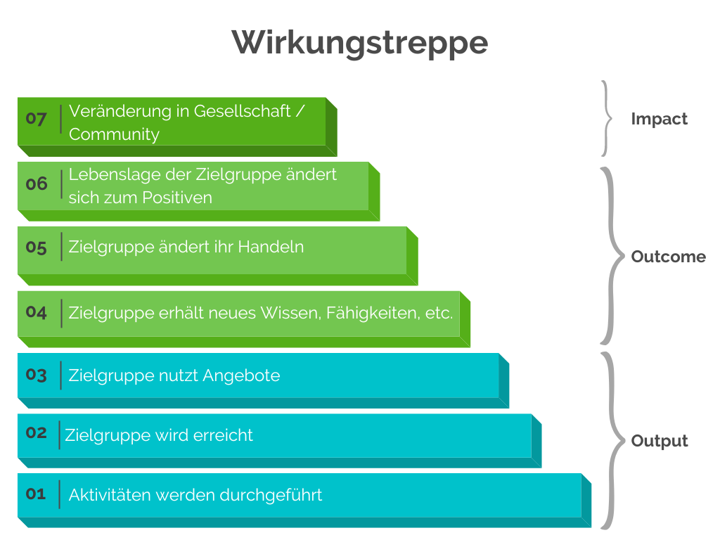 Die Wirkungstreppe ist ein hilfreiches Werkzeug zur Erstellung deiner Wirkungsanalyse
