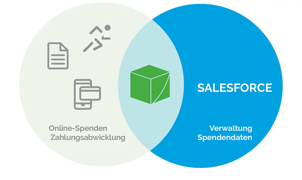 Salesforce Connector mit der FundraisingBox