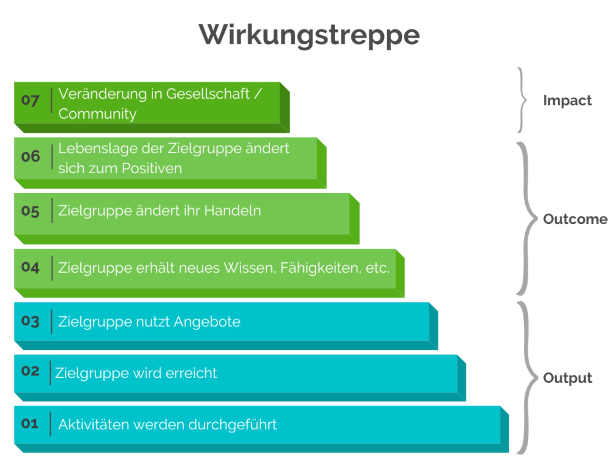 Grafik der Wirkungstreppe für die Wirkungsanalyse