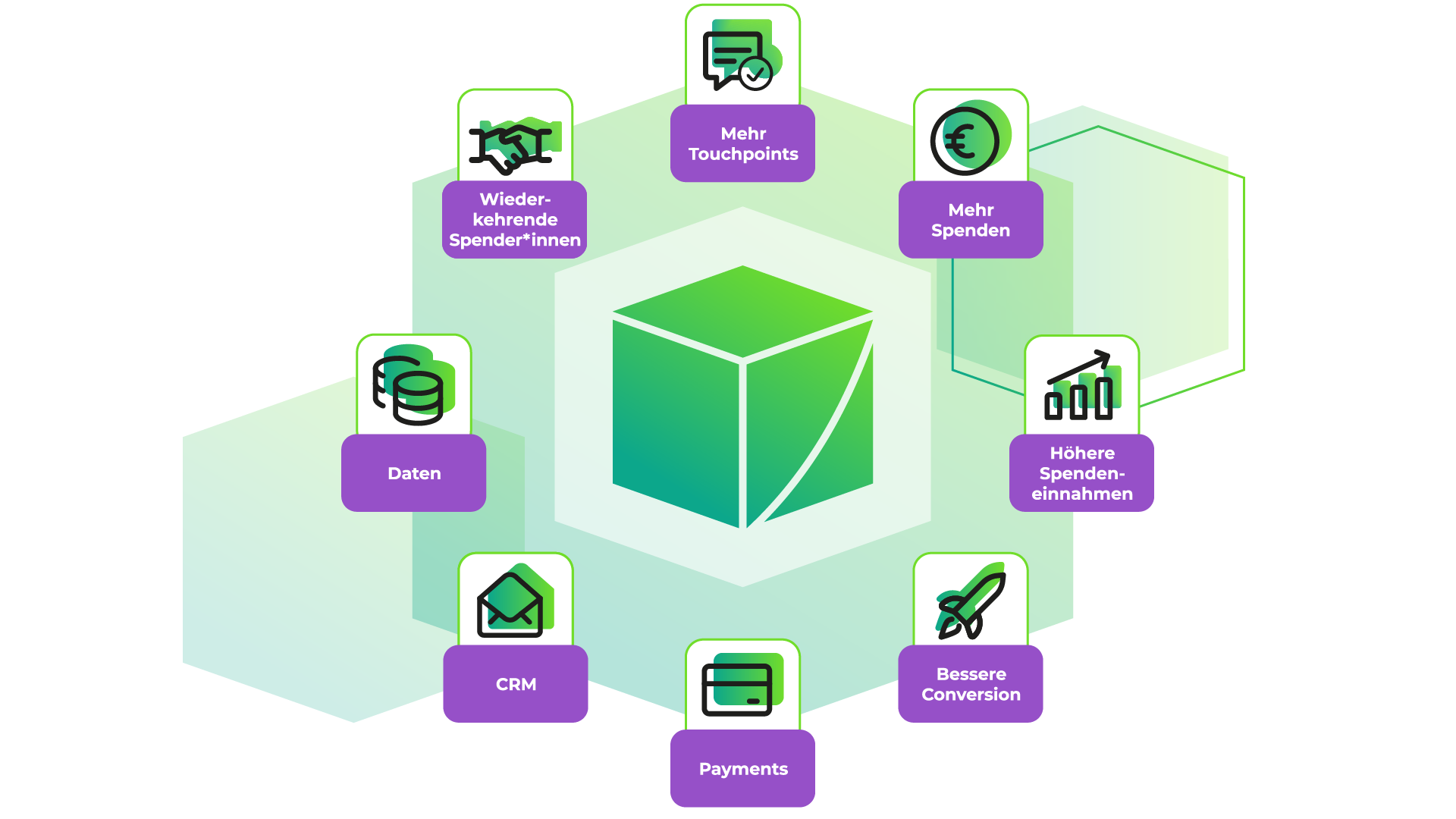 Rund-Grafik mit dem FundraisingBox-Flywheel