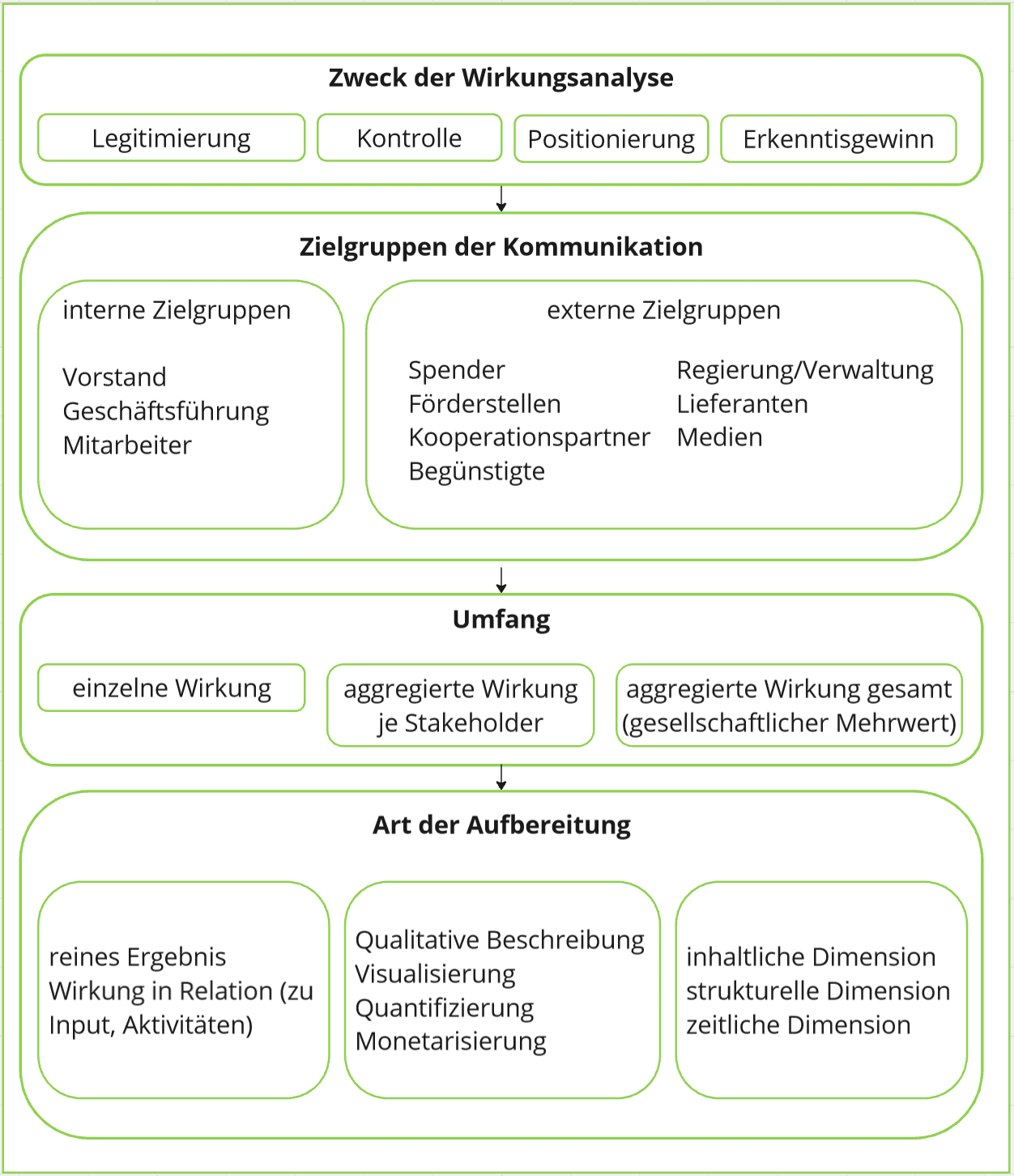 Die verschiedenen Dimensionen der Wirkungskommunikation als Grafik