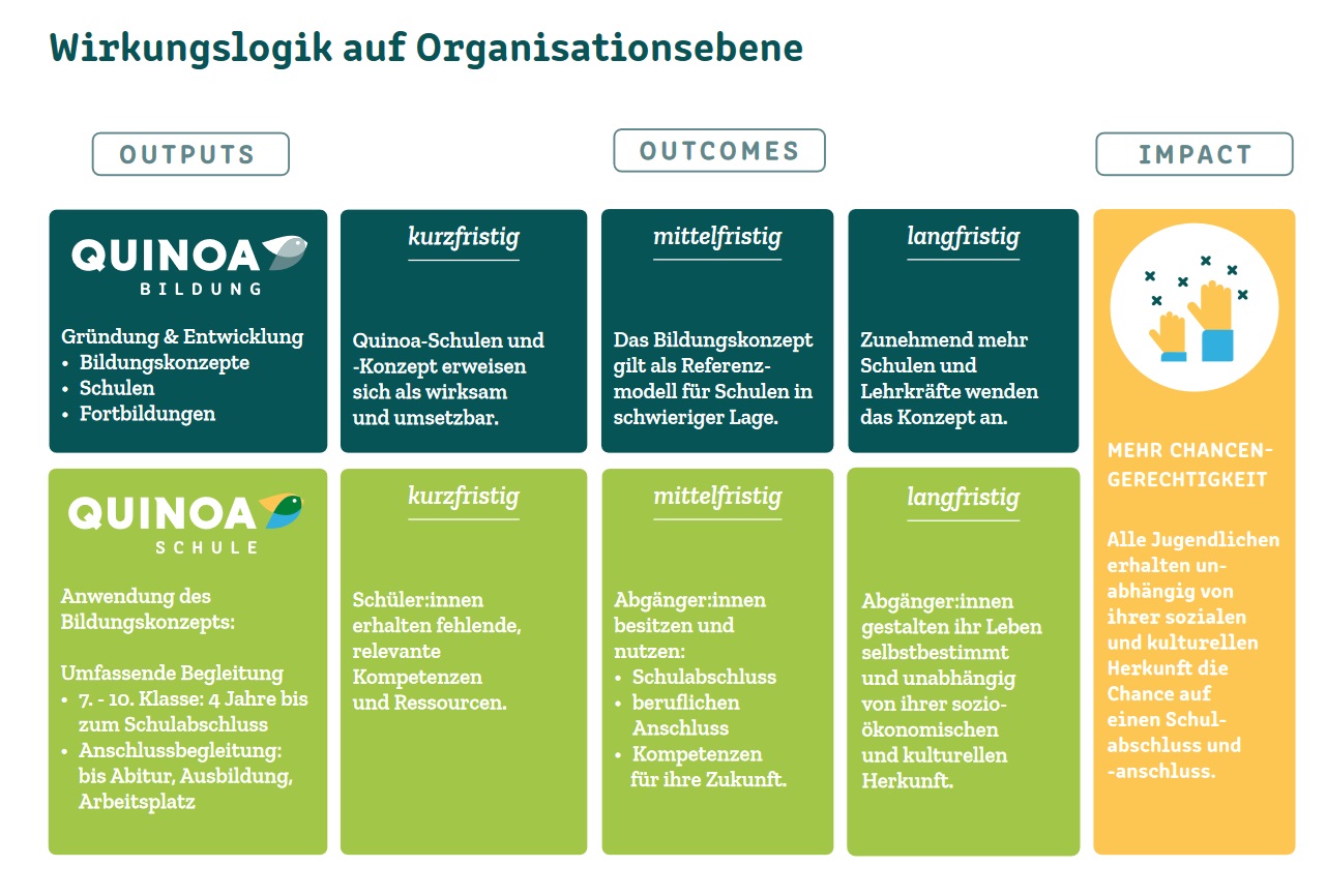 Quinoa Bildung Wirkung kommunizieren