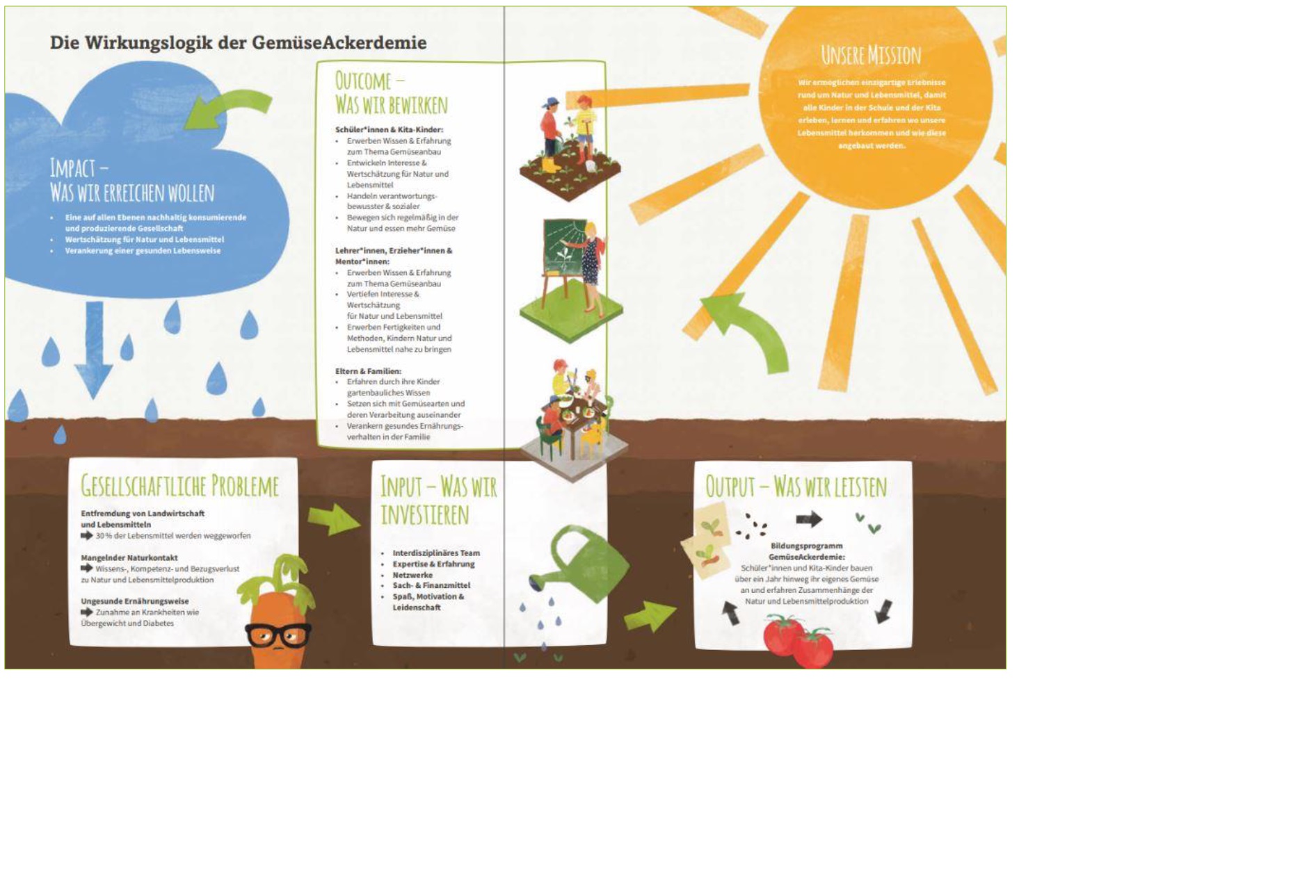 Theory of Change GemüseAckerdemie Wirkungskommunikation
