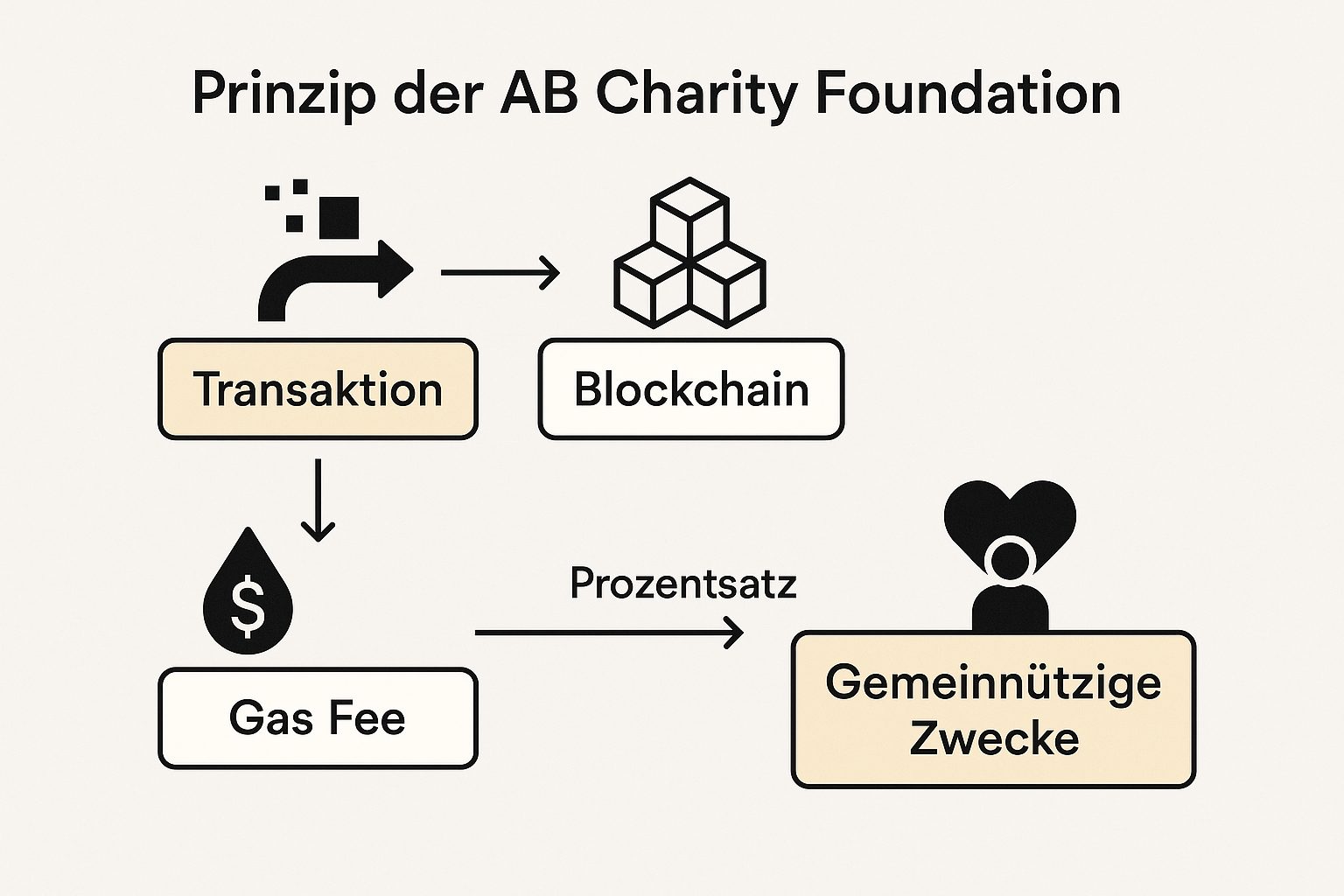 Schaubild Prinzip AB Charity Foundation